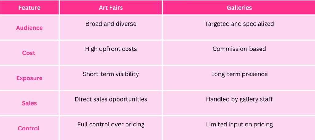 art fairs vs galleries comparison table 